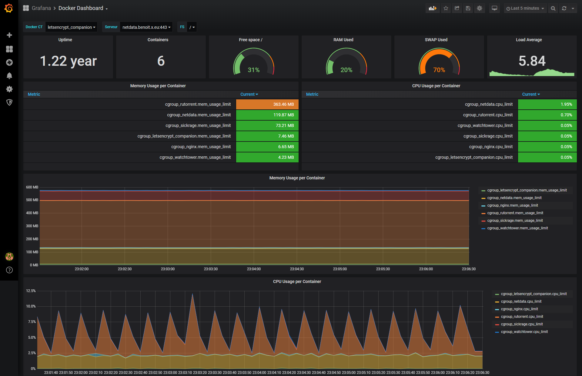 Docker dashboard