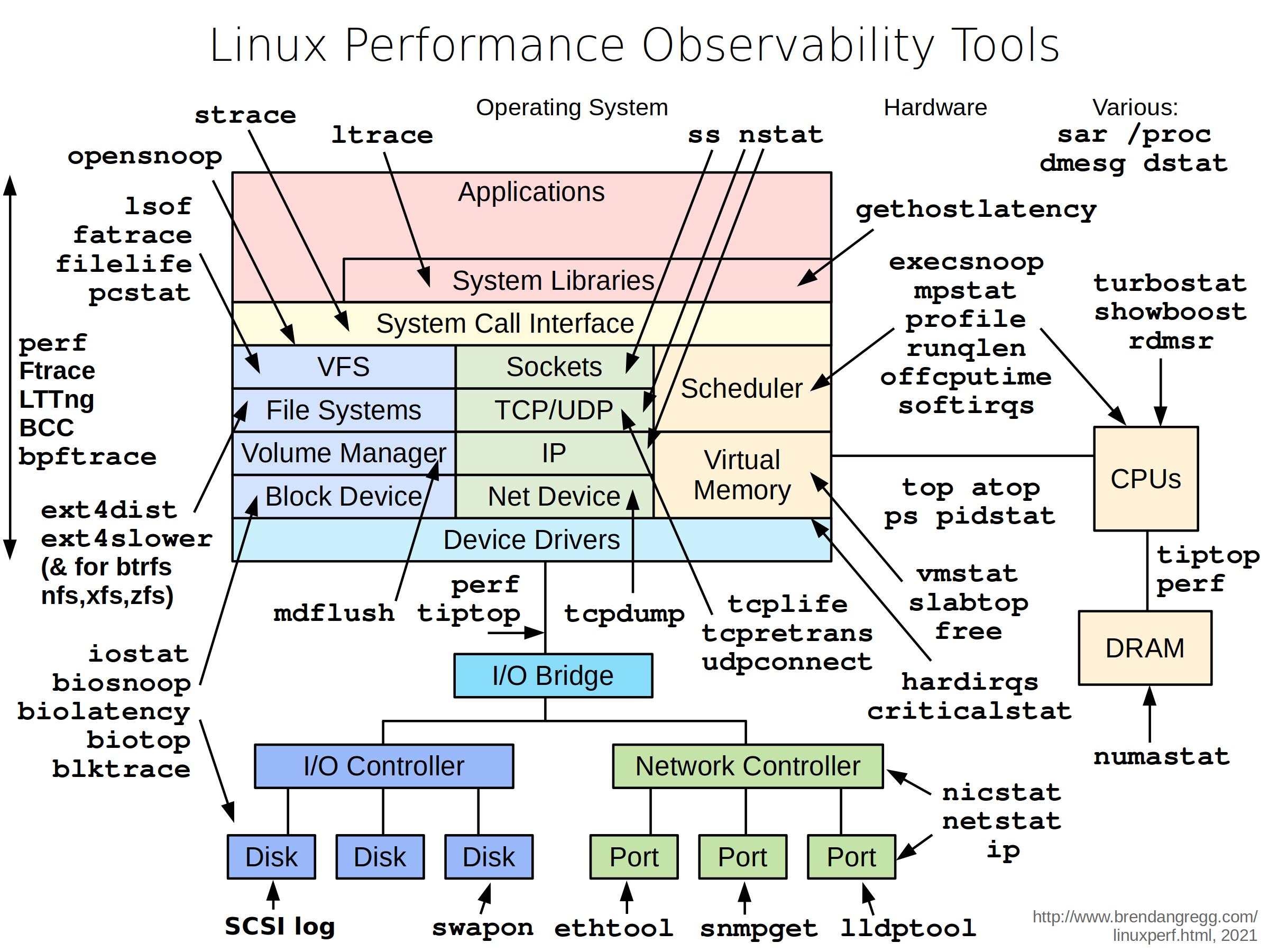 Observability Tools Low Level